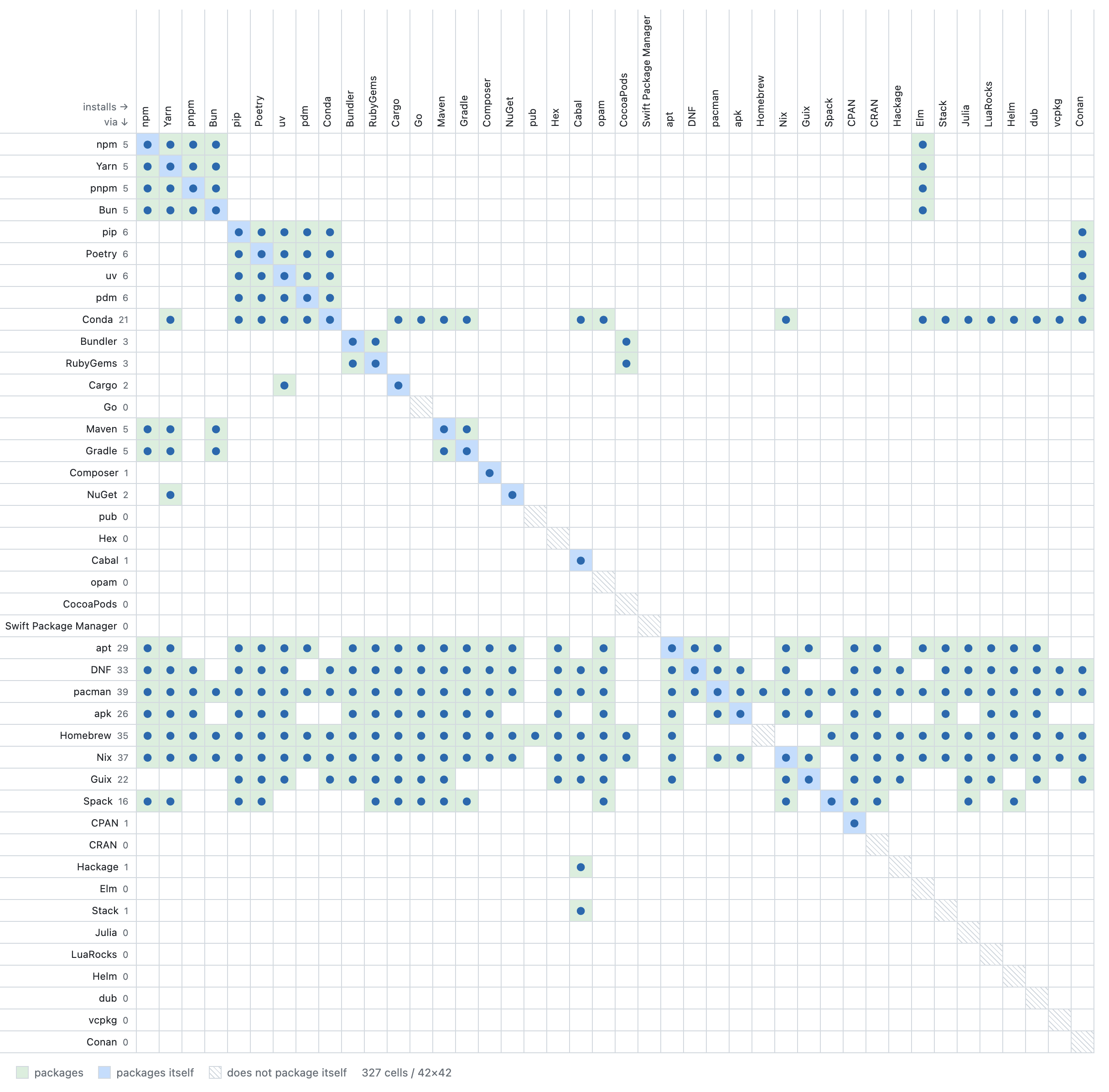Matrix of which package managers package other package managers